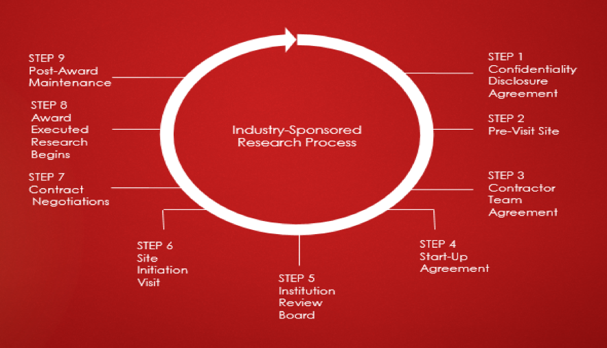 Industry Sponsored Research